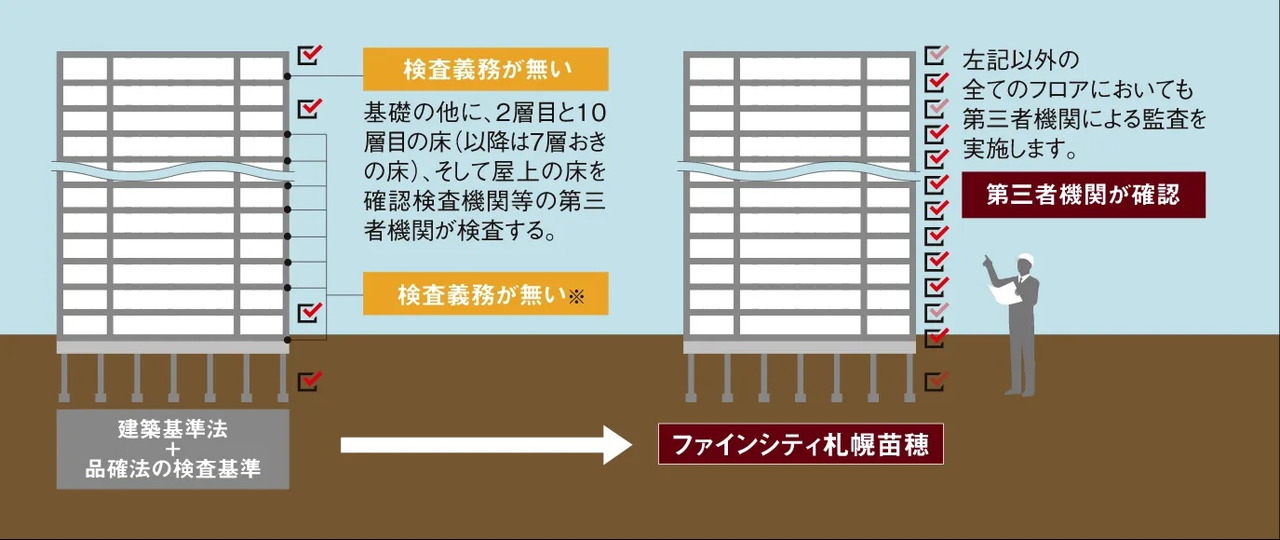 第三者機関による品質検査