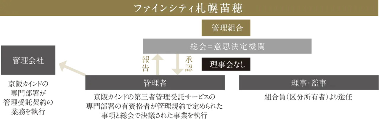第三者管理受託サービス
