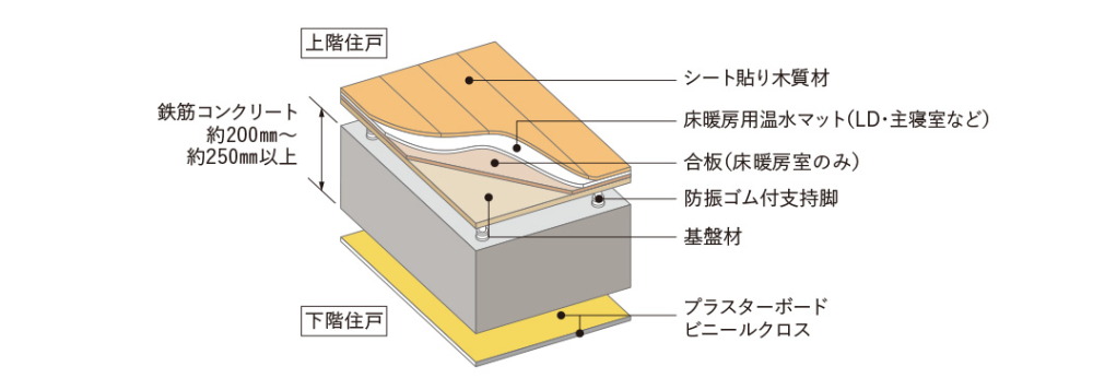 二重床・二重天井