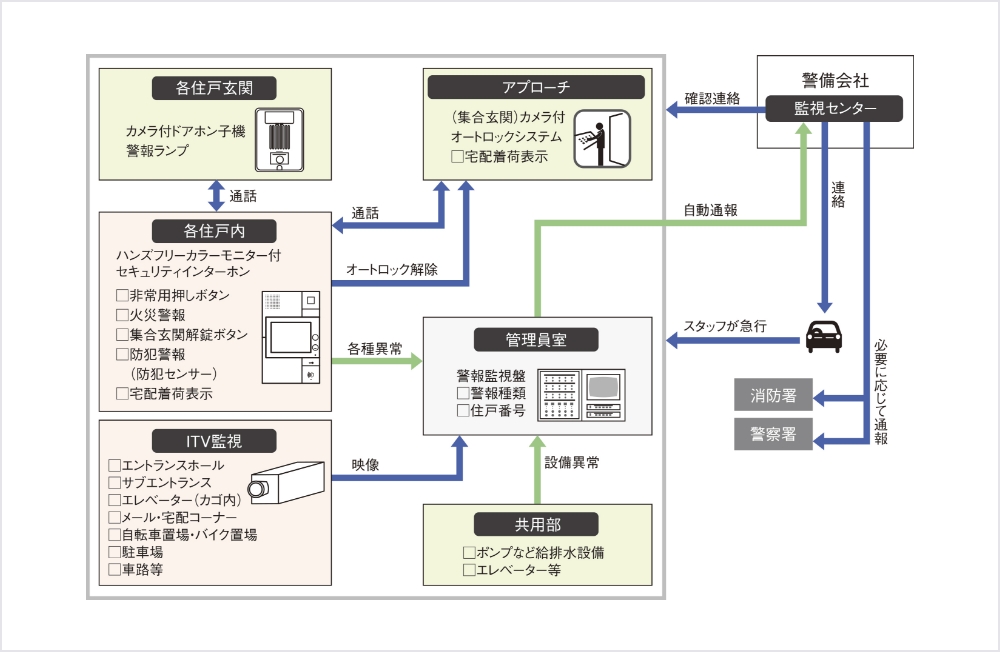24時間遠隔監視システム