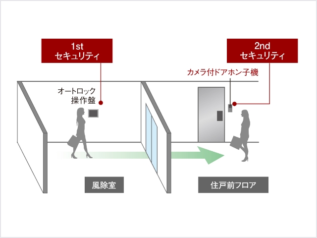 入館セキュリティ