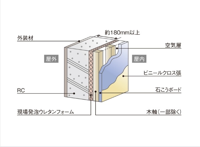住戸部外壁【RC壁+木軸下地】