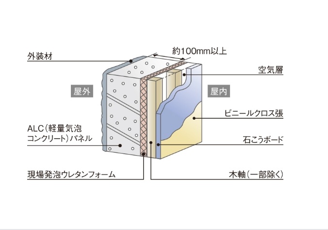 住戸部外壁【ALC（軽量気泡コンクリート）パネル+木軸下地】