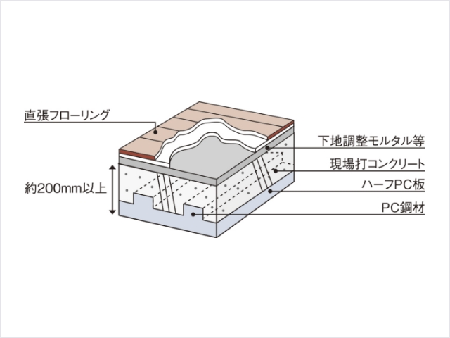直床（合成スラブ工法）
