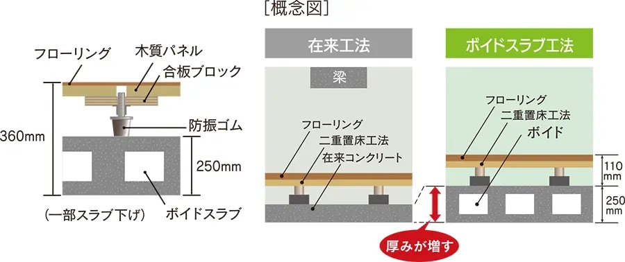 ボイドスラブ工法（乾式遮音二重置床）一部段差スラブ