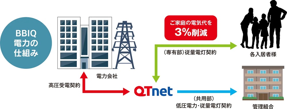 電気料金を削減する一括受電システム