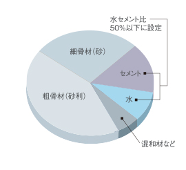 最高ランク「等級3」のコンクリート耐久性