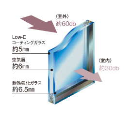 防音サッシュ&複層ガラス