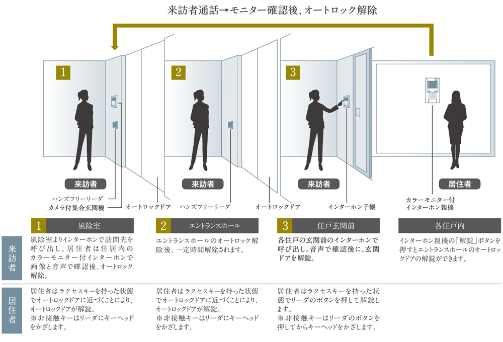 TVモニター付オートロックシステム採用
