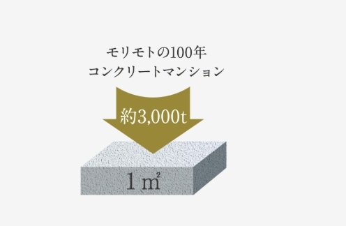 3世代100年の暮らしを守る高い強度のコンクリート