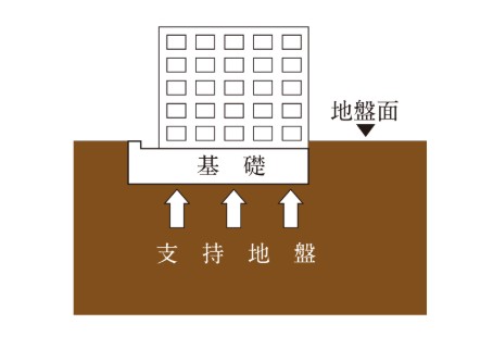 安全な基礎構造