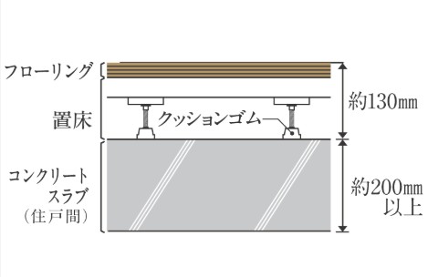 住戸間の床コンクリート厚みは約200ｍｍ以上
