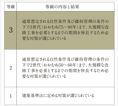 劣化対策等級