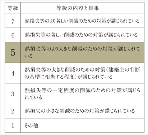 断熱等性能等級