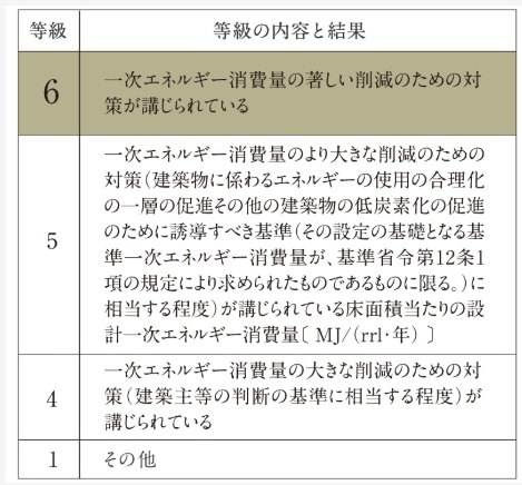 一次エネルギー消費量等級