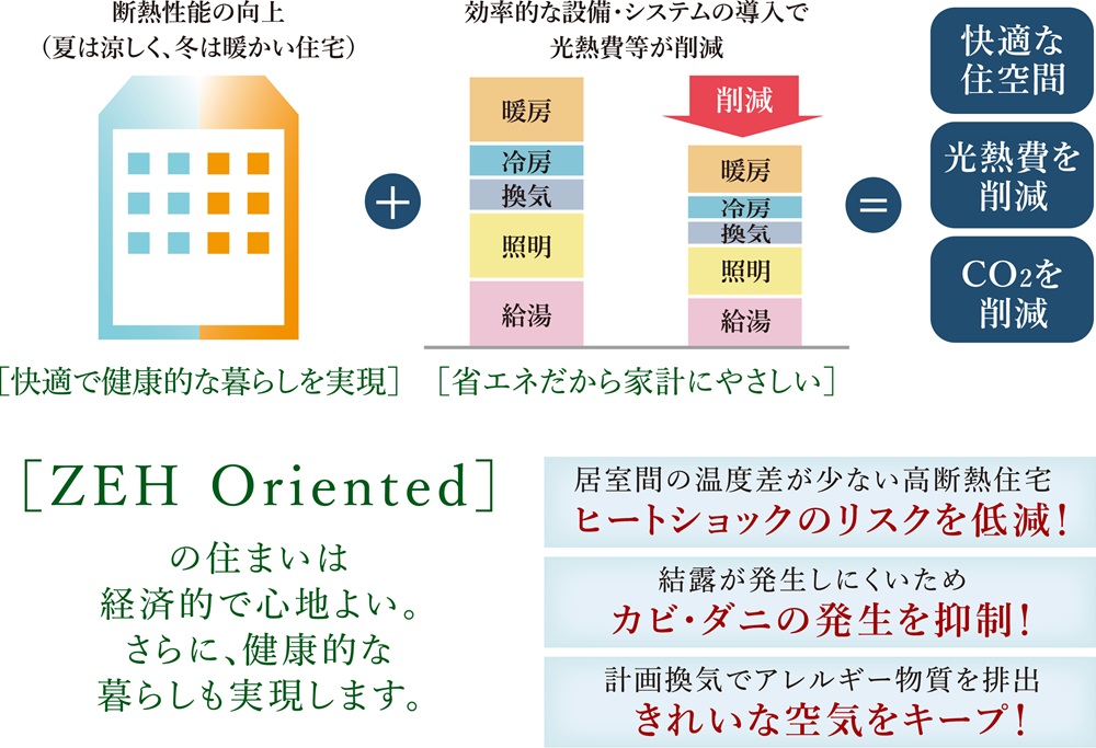 ZEH-M Oriented認定マンション※取得予定