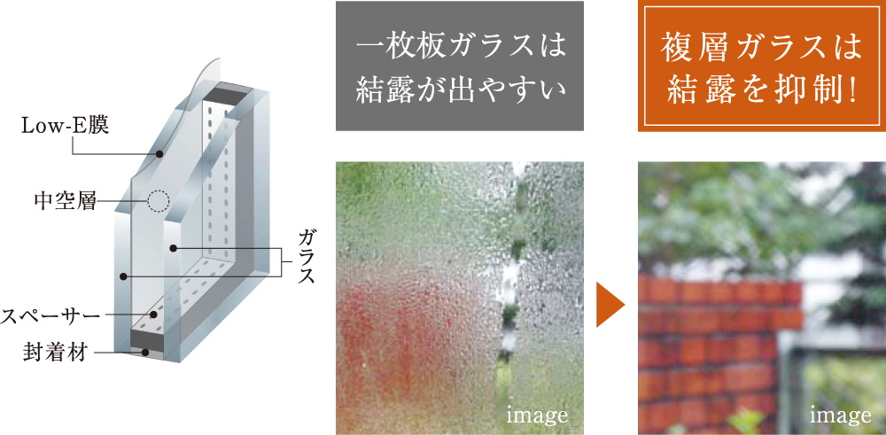 Low-E複層ガラスで結露を抑制