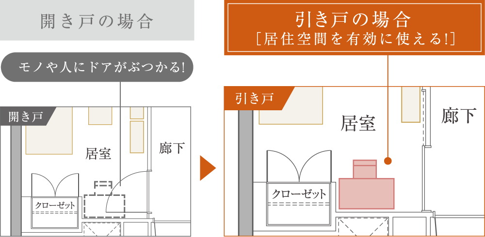 引き戸だから、ゆとりがうまれる※居室のみ