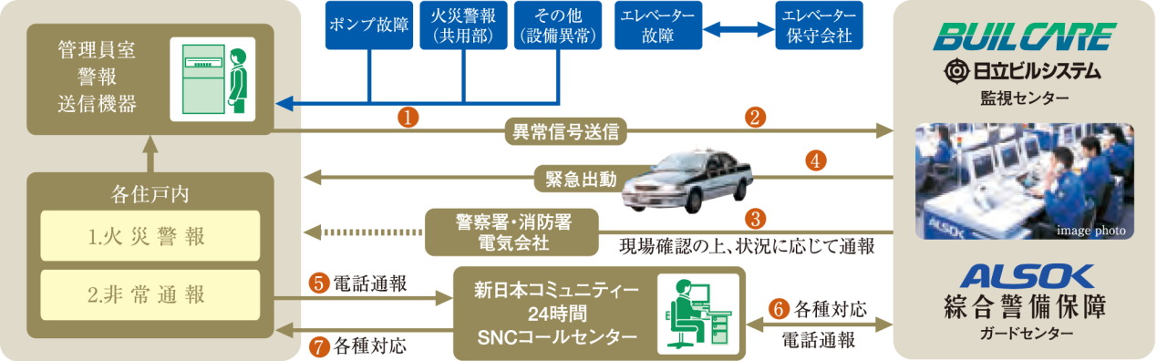 安心な24時間体制のセキュリティシステム