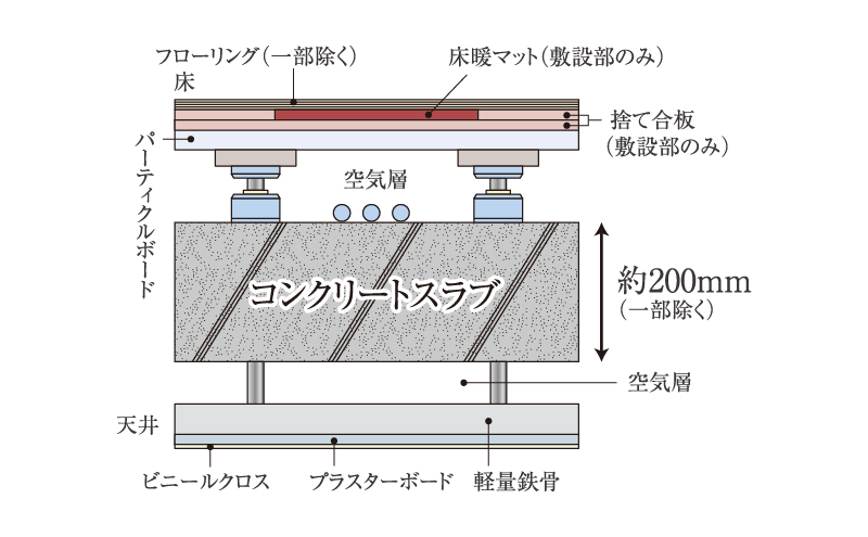二重天井・二重床構造