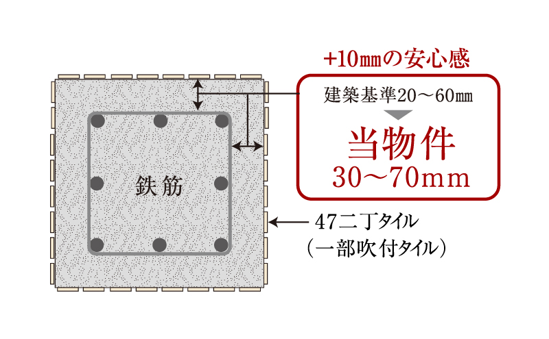 耐久性を高めるコンクリートかぶり厚