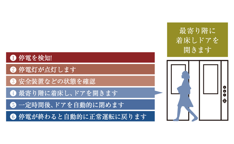 停電時自動着床装置/初期微動感知地震時管制運転（リスタート機能付）