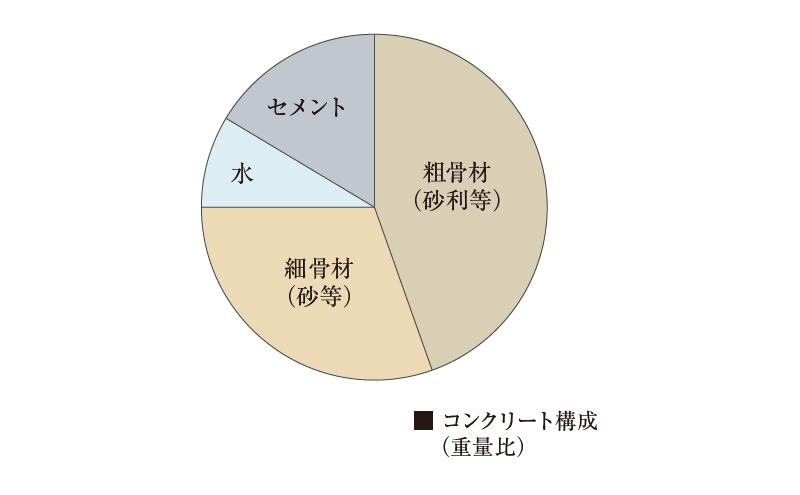 コンクリート中の水セメント比50%以下