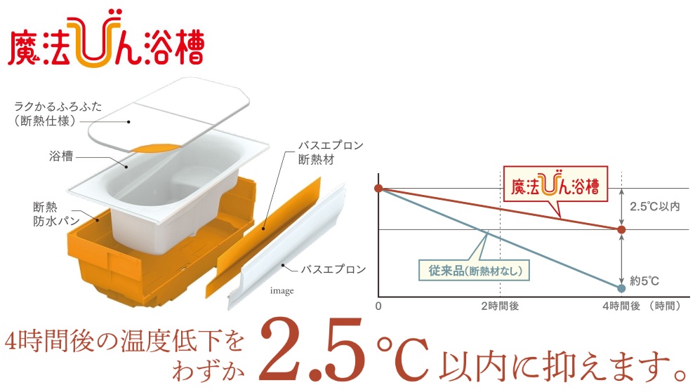 魔法びん浴槽
お湯の温度を長時間キープする魔法びん浴槽