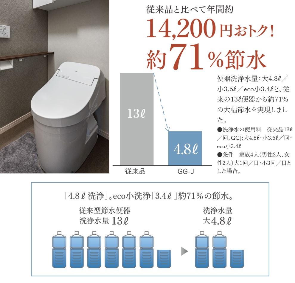 節水トイレ
eco小を搭載してさらに節水