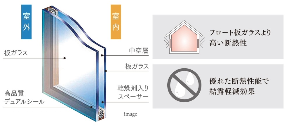 複層ガラス
夏涼しく冬暖かい！複層ガラスを全戸に採用