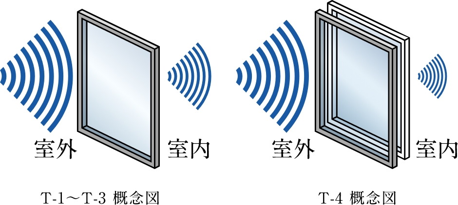 T4サッシ（二重サッシ）