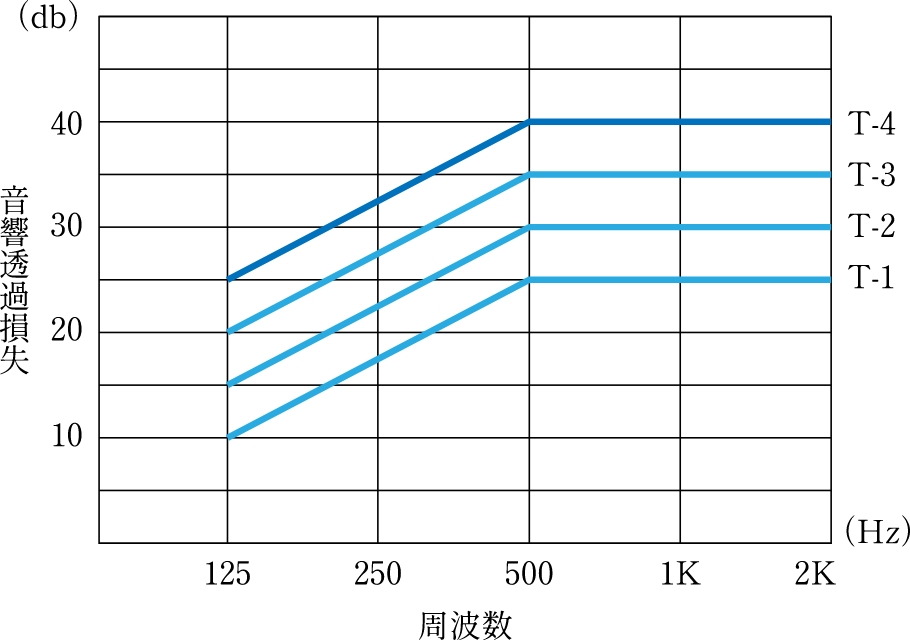 T-1等級〜T-4等級
（音響透過損失）のサッシを採用