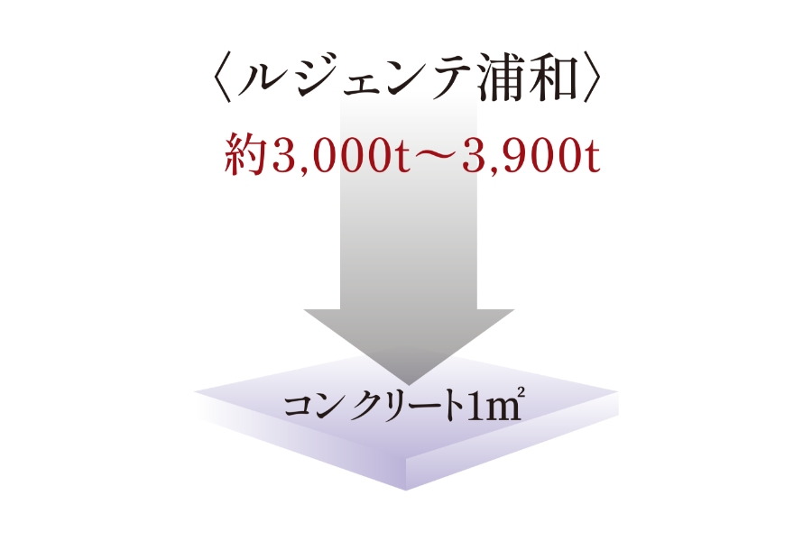 強度を高めたコンクリート