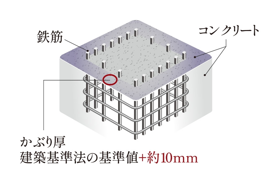 コンクリートかぶり厚