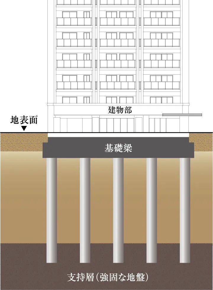 耐震性に配慮した杭基礎構造