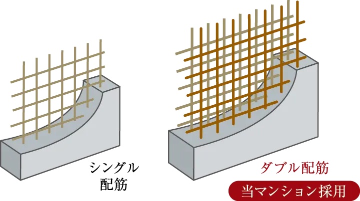 耐震強度を高める「ダブル配筋」