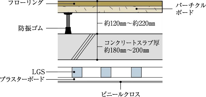 二重床＋二重天井（一部除く）