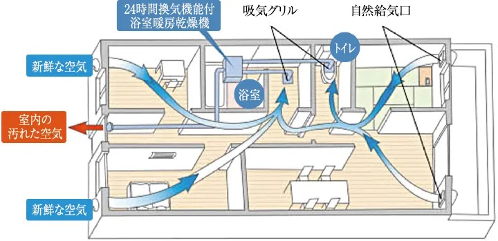 24時間小風量換気システム ※1