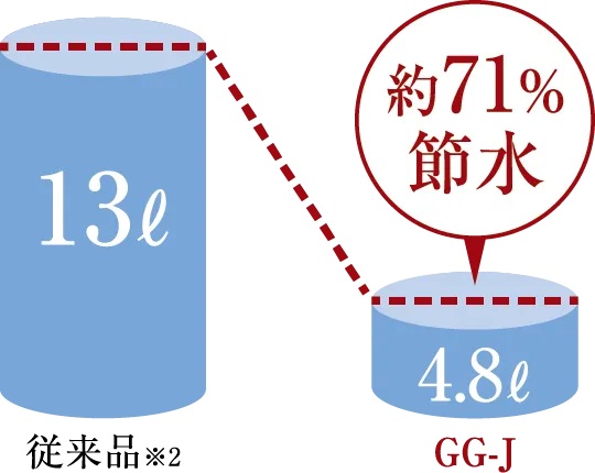 「4.8L超節水」＋「eco小」で節約＆エコ