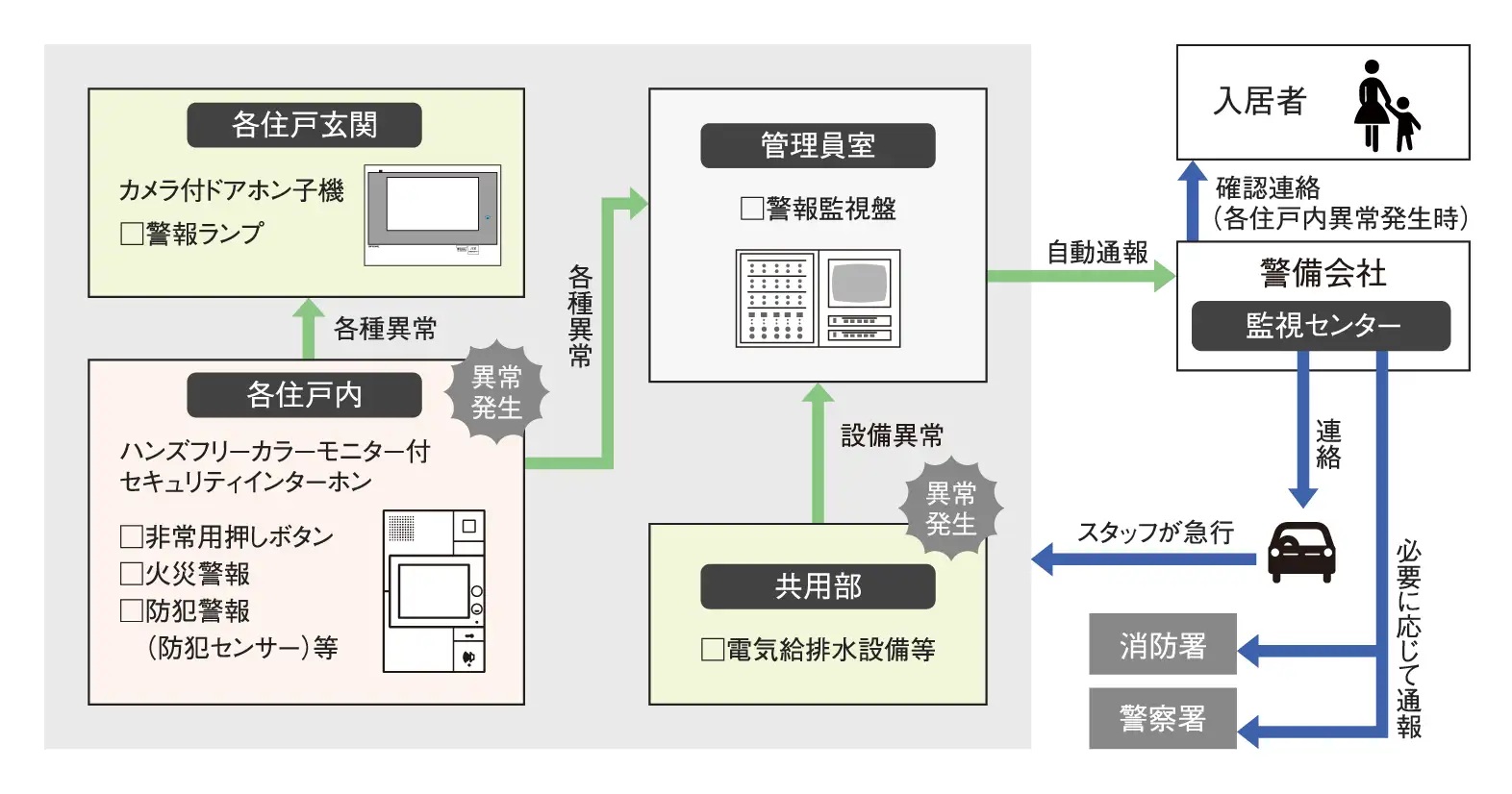 24時間遠隔監視システム