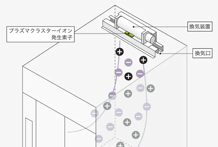 エレべーター衛生対策　空気清浄機能