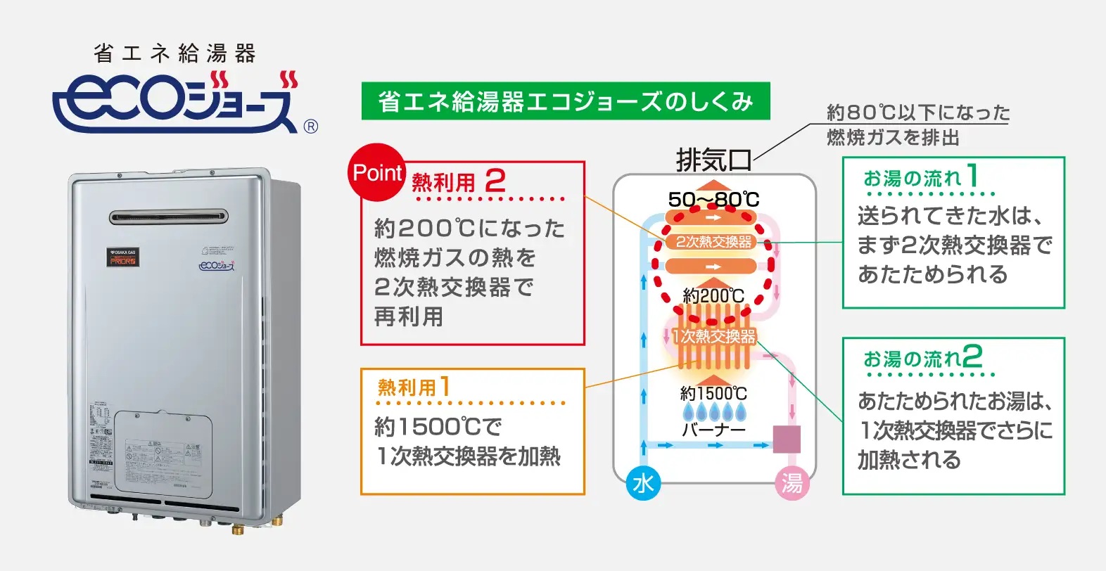 省エネ高効率給湯暖房機「エコジョーズ」