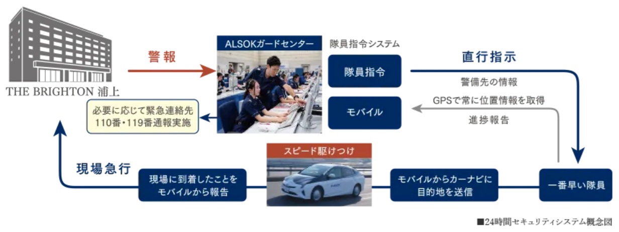 24時間セキュリティ「ALSOK」