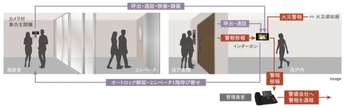 オートロックシステム