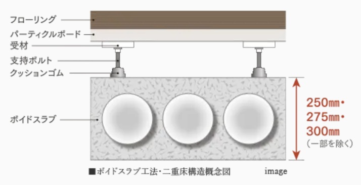 ボイドスラブ工法と二重床構造