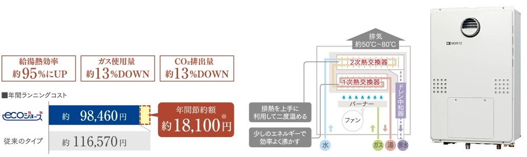 少ないガス量で効率よくお湯を沸かすECOジョーズ