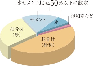 コンクリートの水セメント比を50%以下に