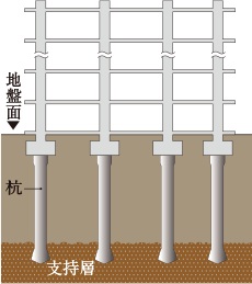 場所打ちコンクリート拡底杭を
打設した基礎構造