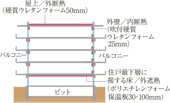 省エネルギーで快適さを求めた断熱仕様