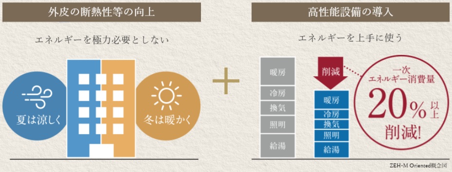 暮らしと環境を守る、住まいのチカラ。人と地球の未来に優しい「ZEH-M Oriented」。
